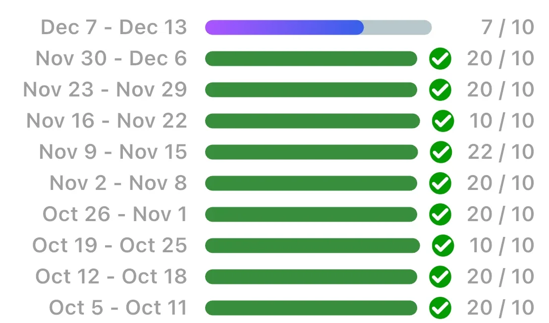Weekly progress toward the leg training goal, with completed weeks and current progress