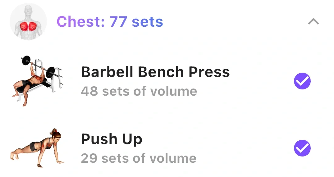 Chest volume breakdown: 77 sets, with 48 sets from barbell bench press and 29 from push-ups