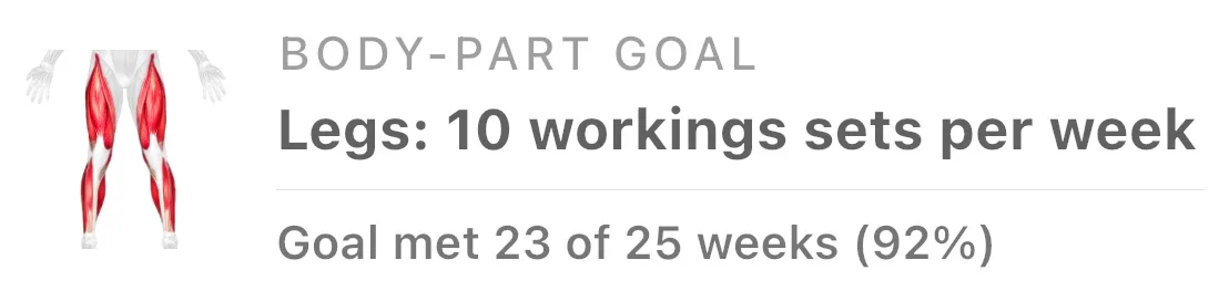 Legs goal: 10 working sets per week, met in 23 of 25 weeks