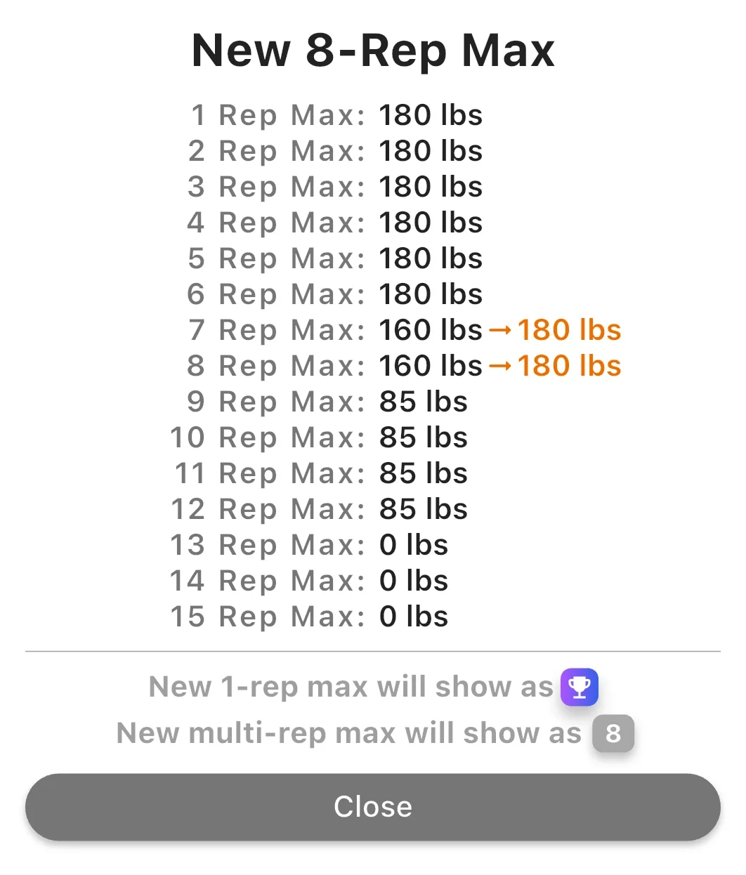 Bench multi-rep max popup showing a new 8-rep max and personal records from 1 to 15 reps